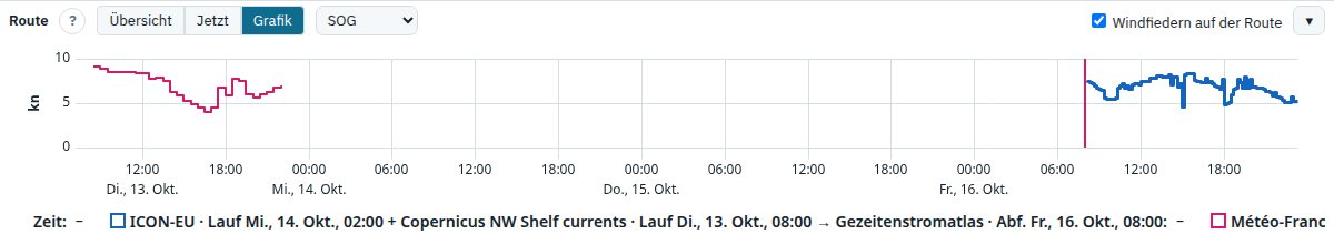 Vergleichsansicht Grafik
