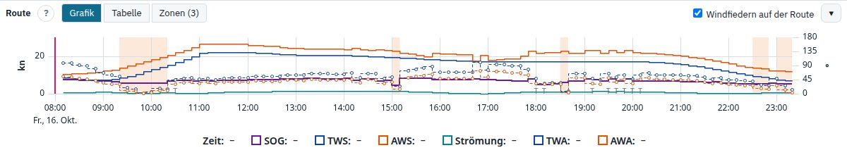 Die Grafik der Route
