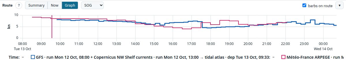 Compare view Graph