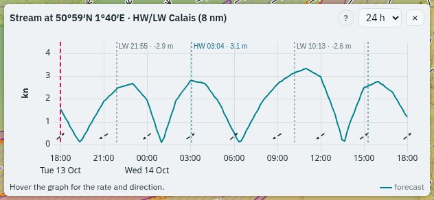 The tidal stream graph at a point in the Dover Strait